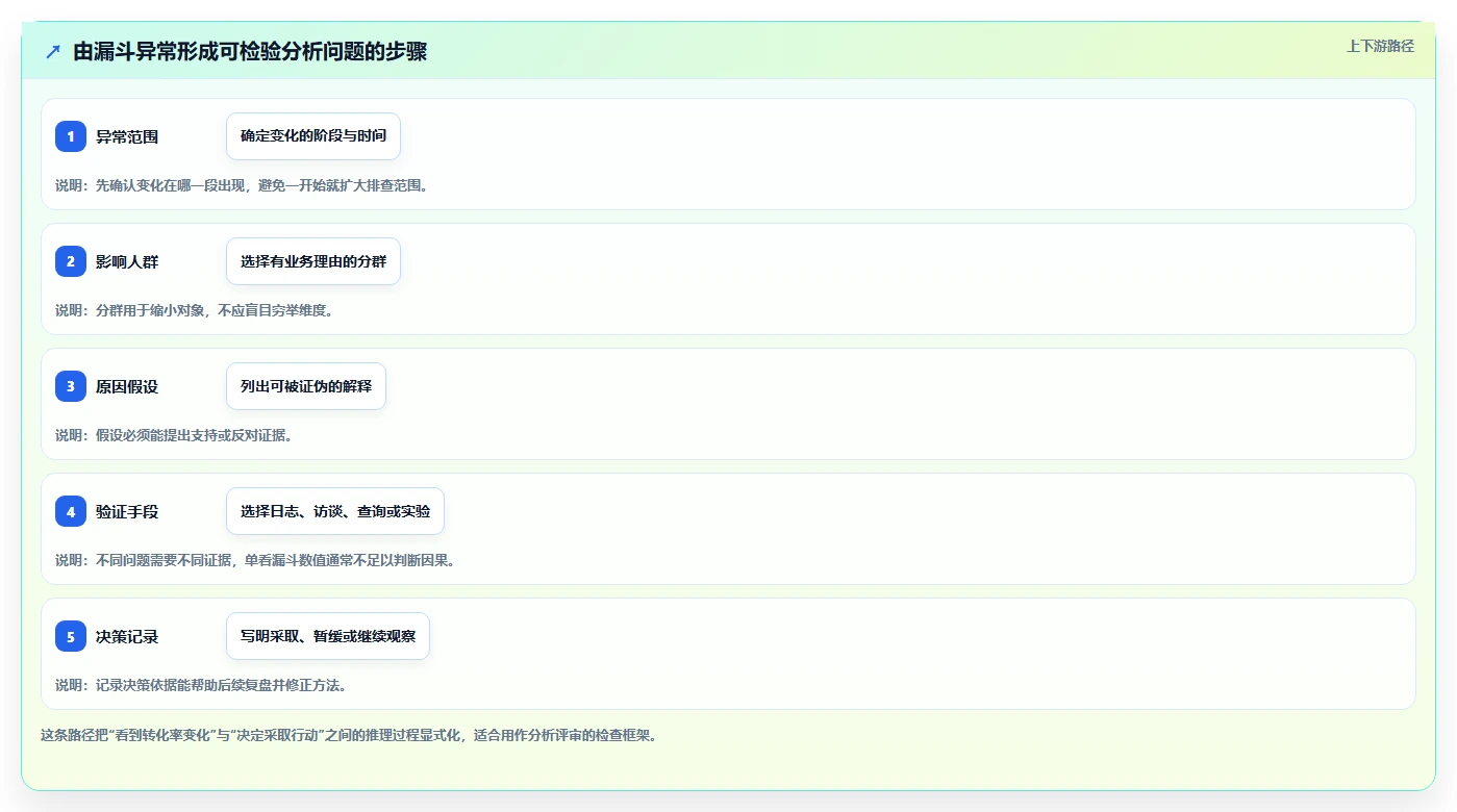 运营数据进阶课：围绕转化漏斗完善系统搭建