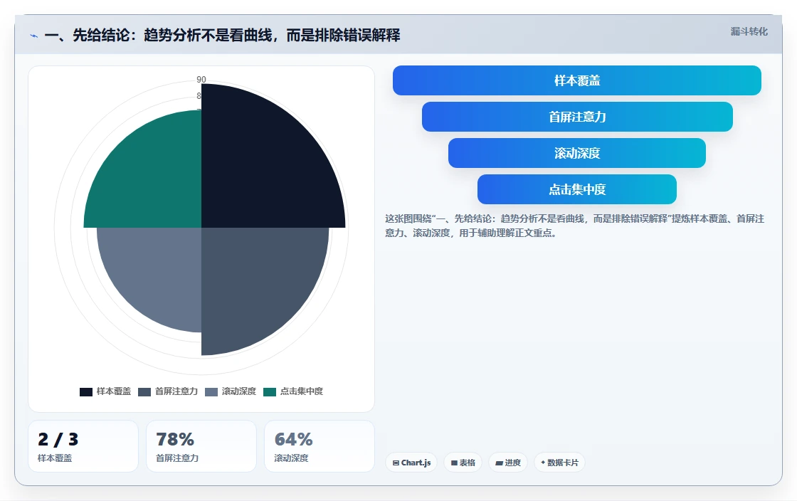 一、先给结论：趋势分析不是看曲线，而是排除错误解释