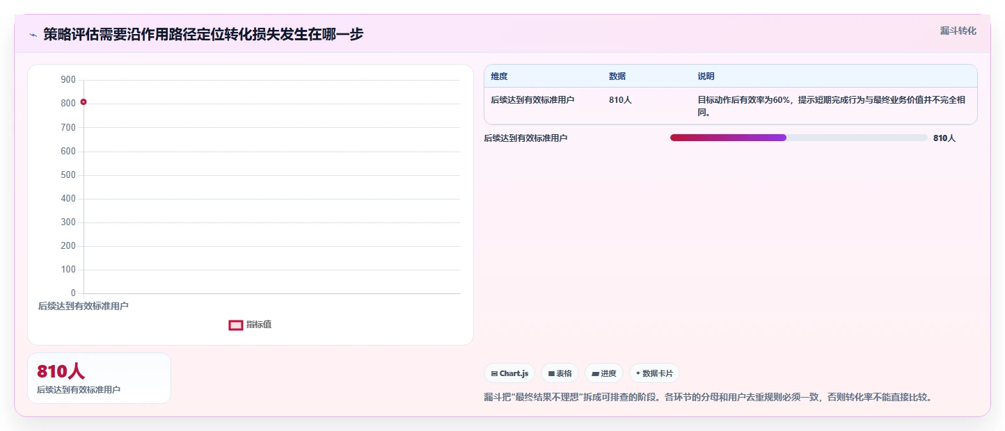运营数据选择标准：趋势分析维度如何评估增长策略