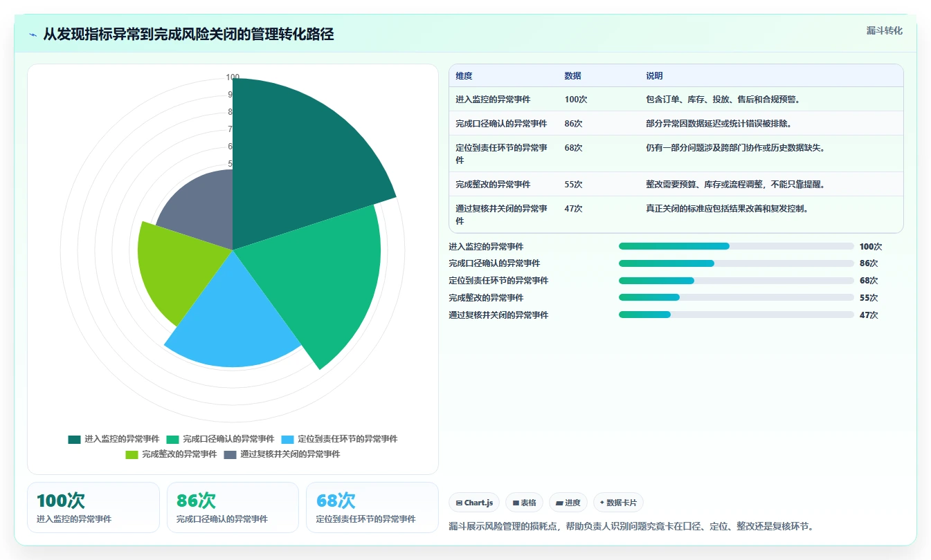 电商管理怎么管?以团队绩效为核心的风险排查方案