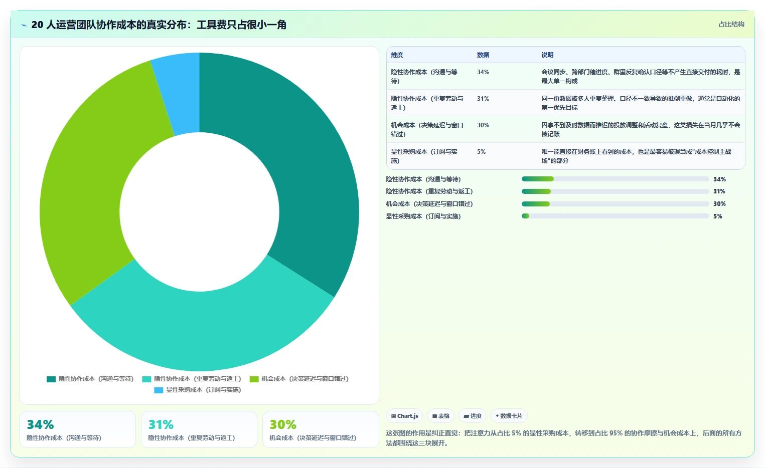运营工具场景解析：团队协作中的成本控制怎么处理