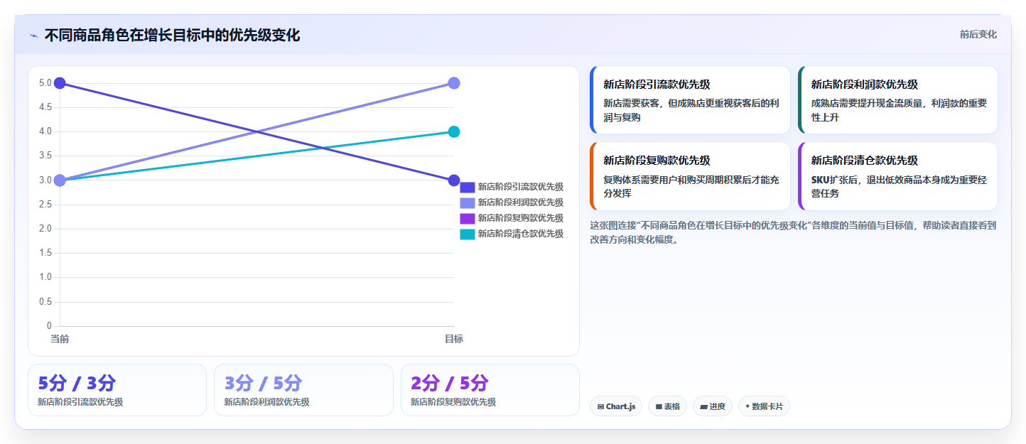 电商管理管理要点：商品管理的增长策略如何设计