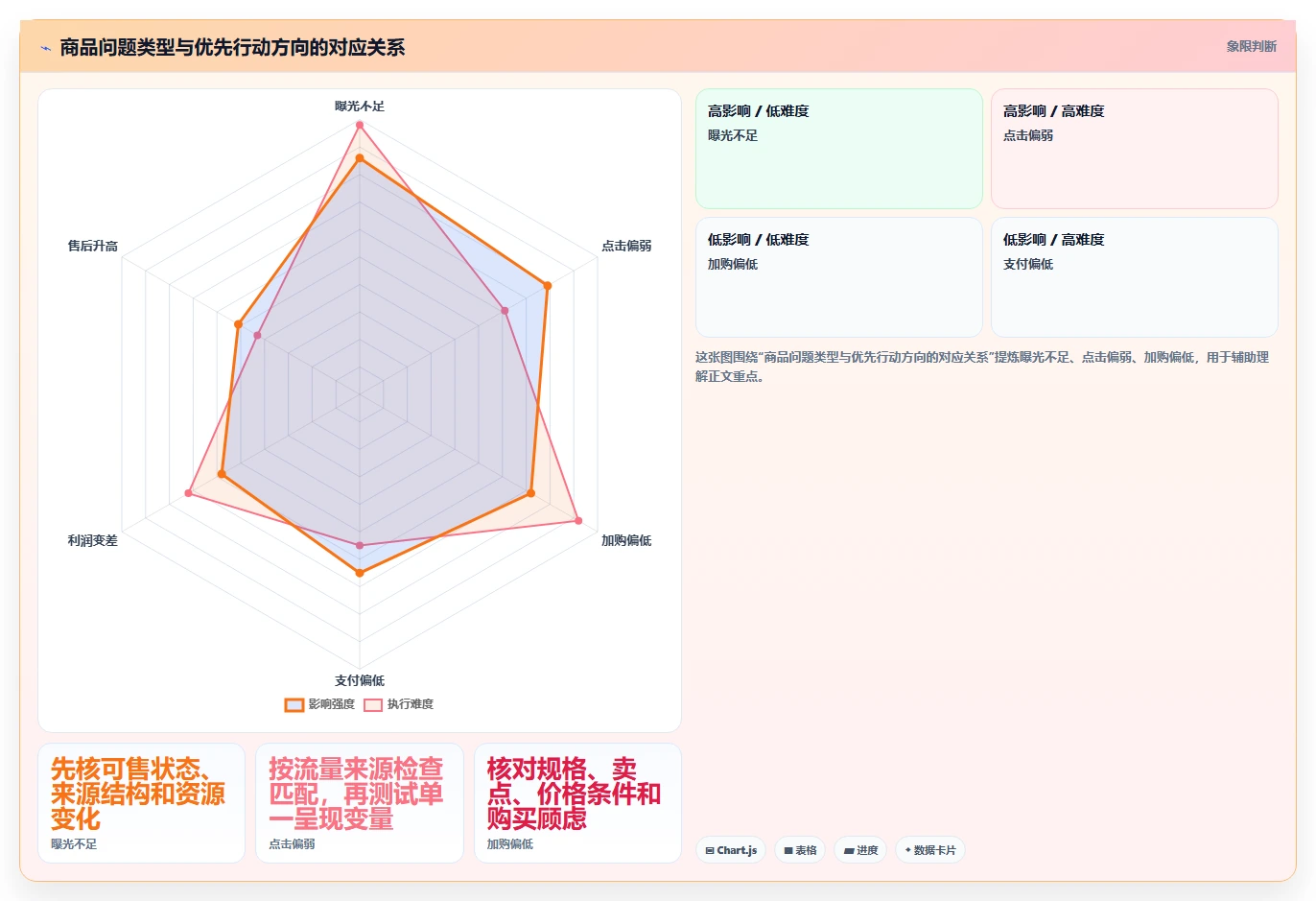 电商数据运营问题诊断：商品分析如何用精细化运营改进