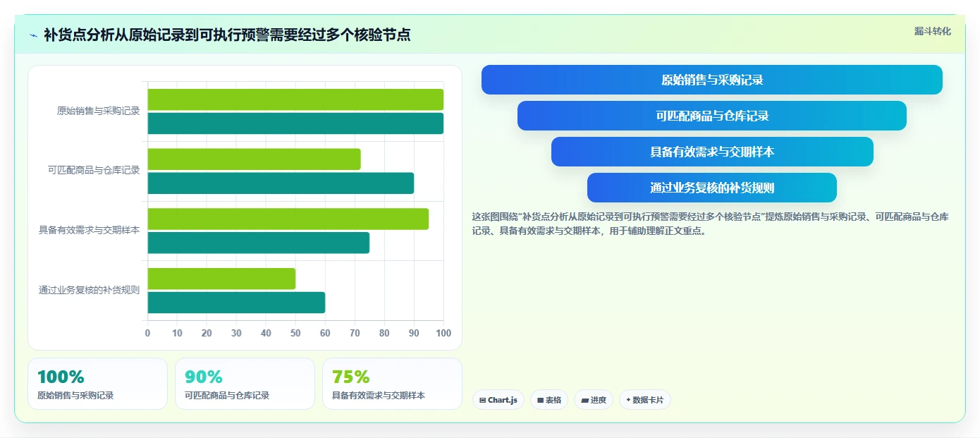 想做好仓库安全库存管理，先掌握指标体系中的补货点设置