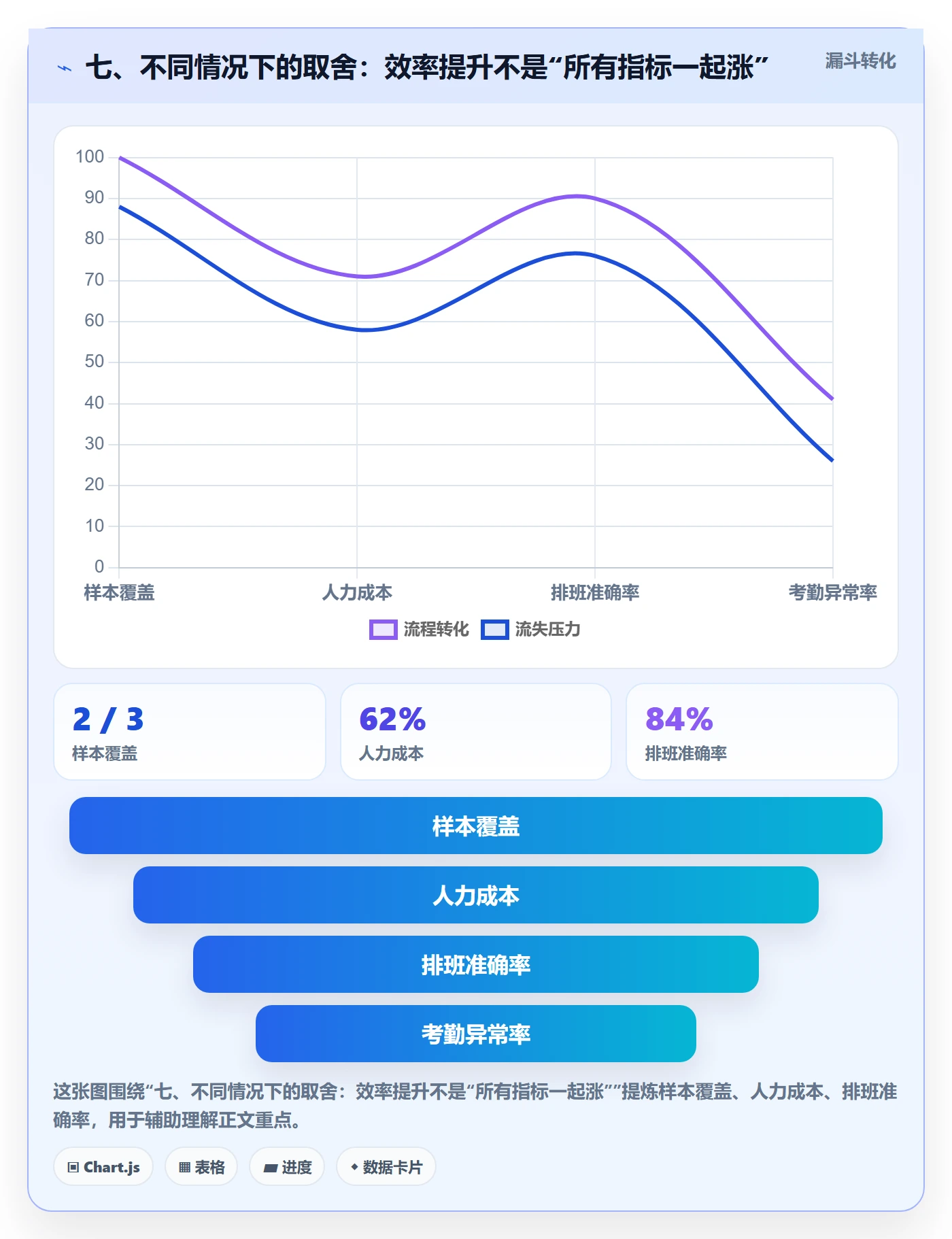七、不同情况下的取舍：效率提升不是“所有指标一起涨”