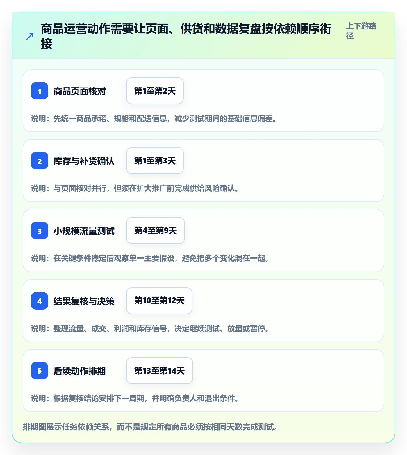 店铺运营管理操作手册：商品节奏对应的进阶玩法步骤