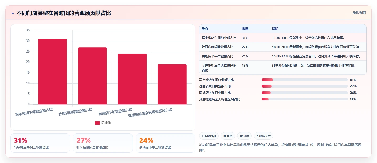 营业额分析：数据分析师入门版方案：时段分布的目标、动作与检查点