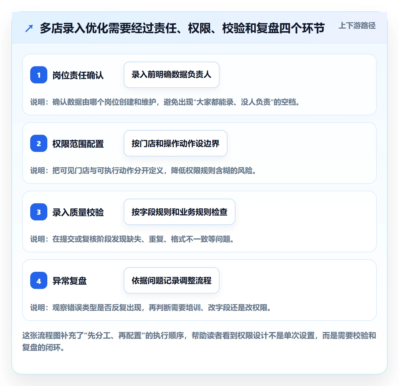 erp数据录入怎么优化？先从权限分工的多店经营入手