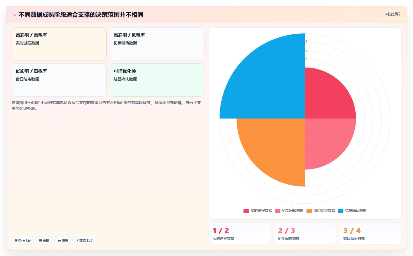 运营数据场景解析：复盘报告中的标准化管理怎么处理