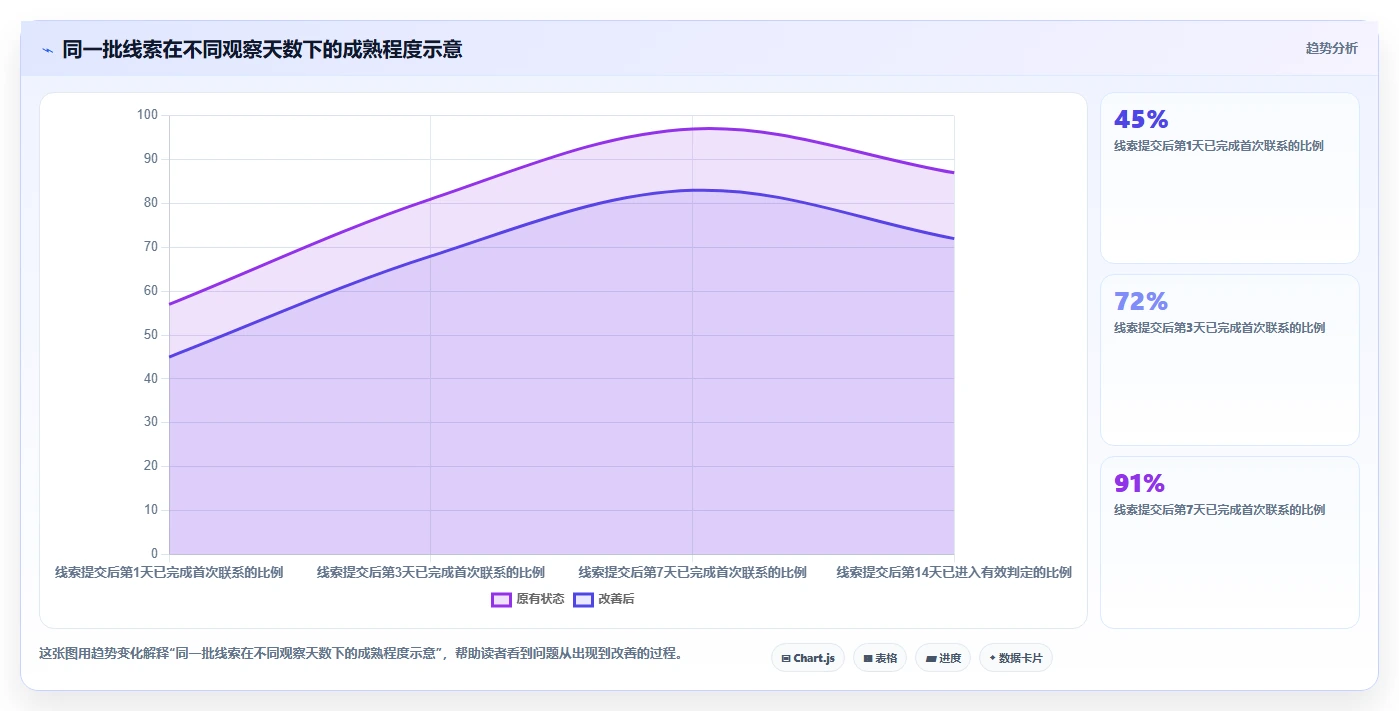 运营数据管理模板：围绕渠道对比开展日常管理