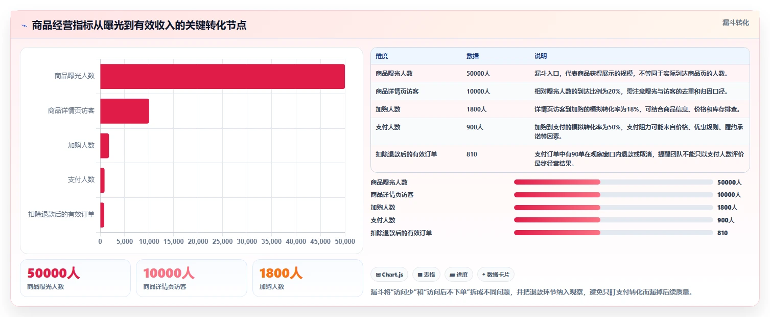 电商数据运营怎么落地？从增长实验讲清标准化管理