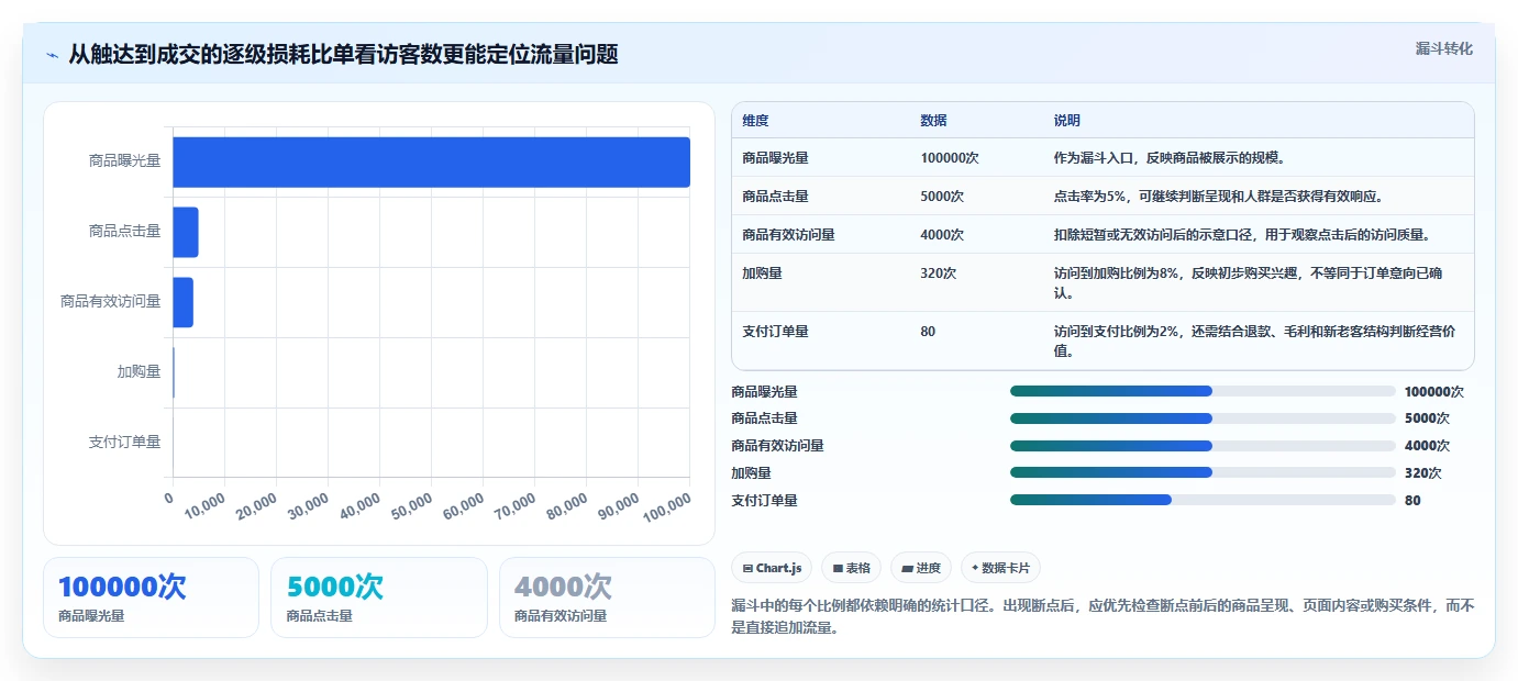 如何运营好一个店铺执行标准：流量获取环节如何体现常见误区