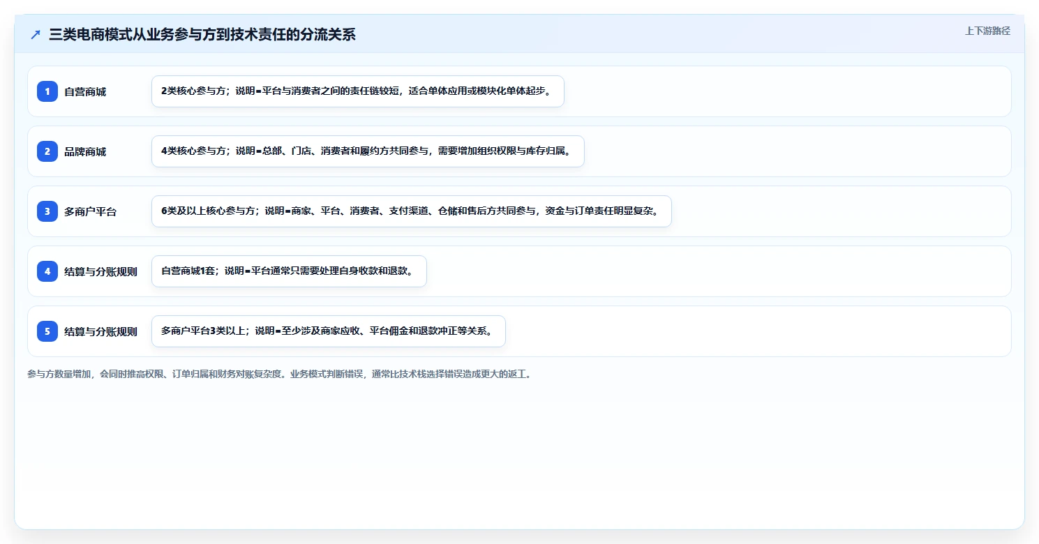 电商系统开发：创业团队基础版清单：技术选型需要检查哪些环节