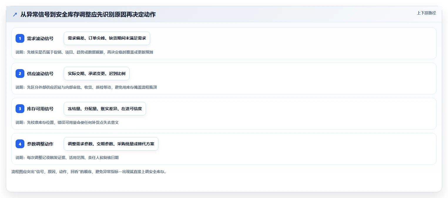 仓库安全库存管理怎么管？以需求波动为核心的数据复盘方案