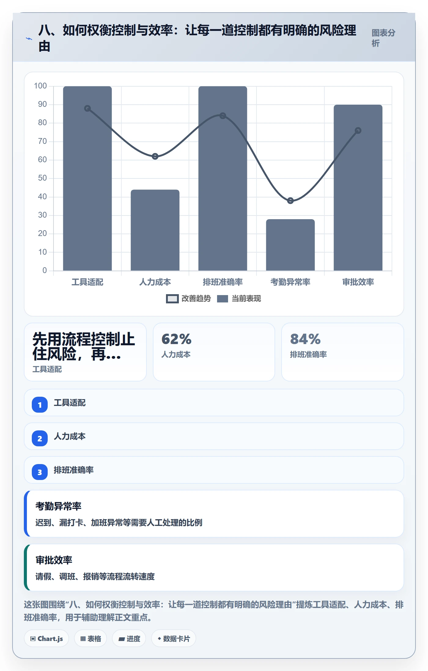 八、如何权衡控制与效率：让每一道控制都有明确的风险理由