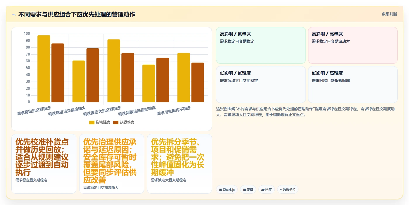 仓库安全库存管理改造重点：从补货点设置推进自动化方案