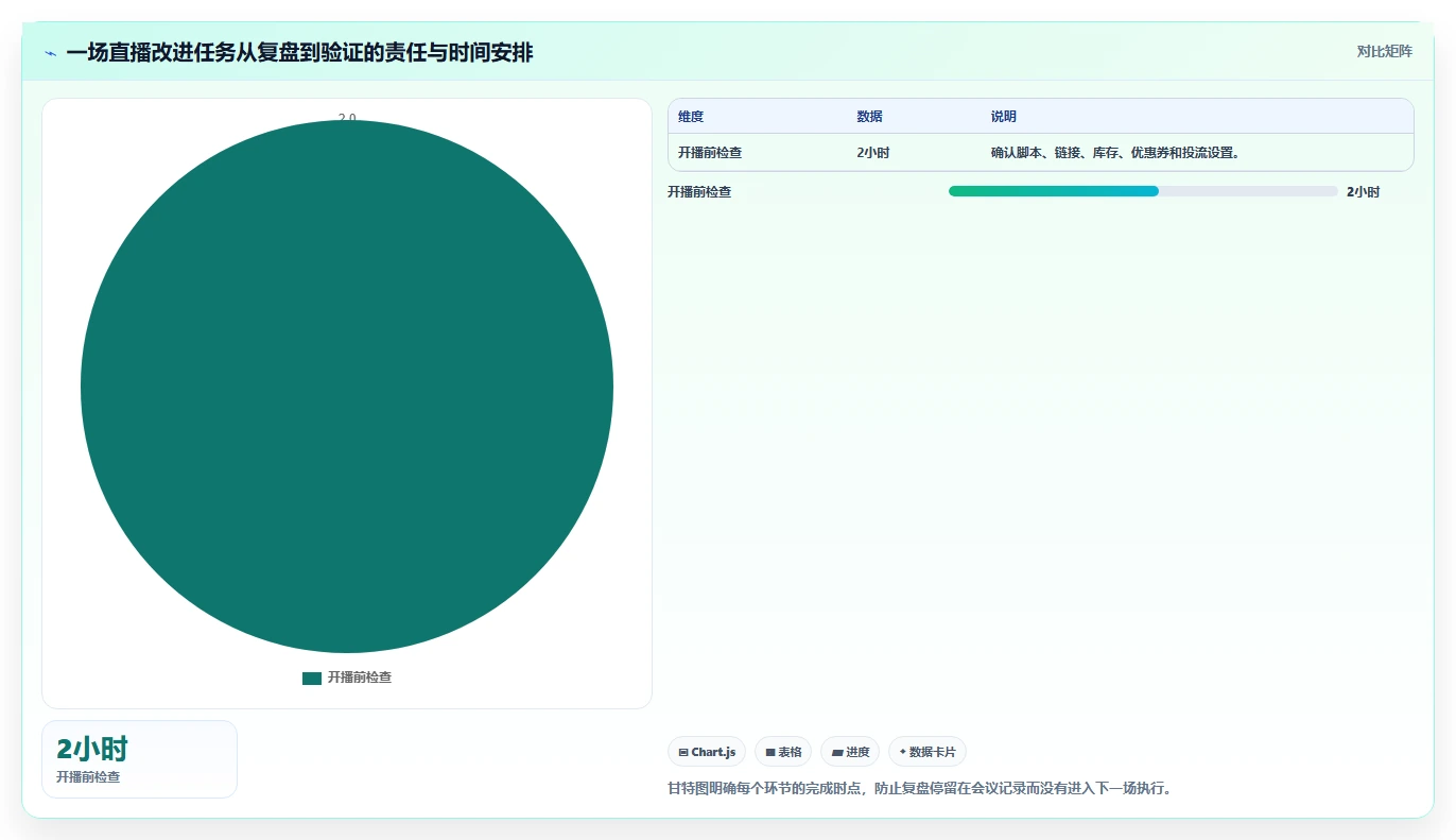 直播数据复盘:直播运营改善方案:告别场观高但不成交,逐步实现形成改进清单