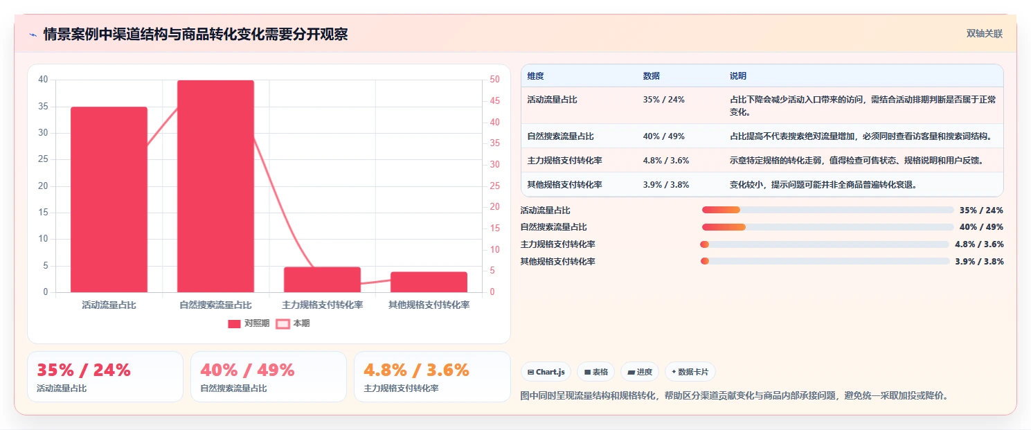 电商数据运营问题诊断：商品分析如何用增长策略改进