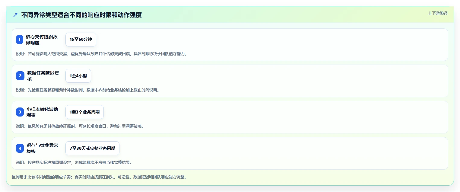 运营数据落地案例：异常诊断从哪里开始