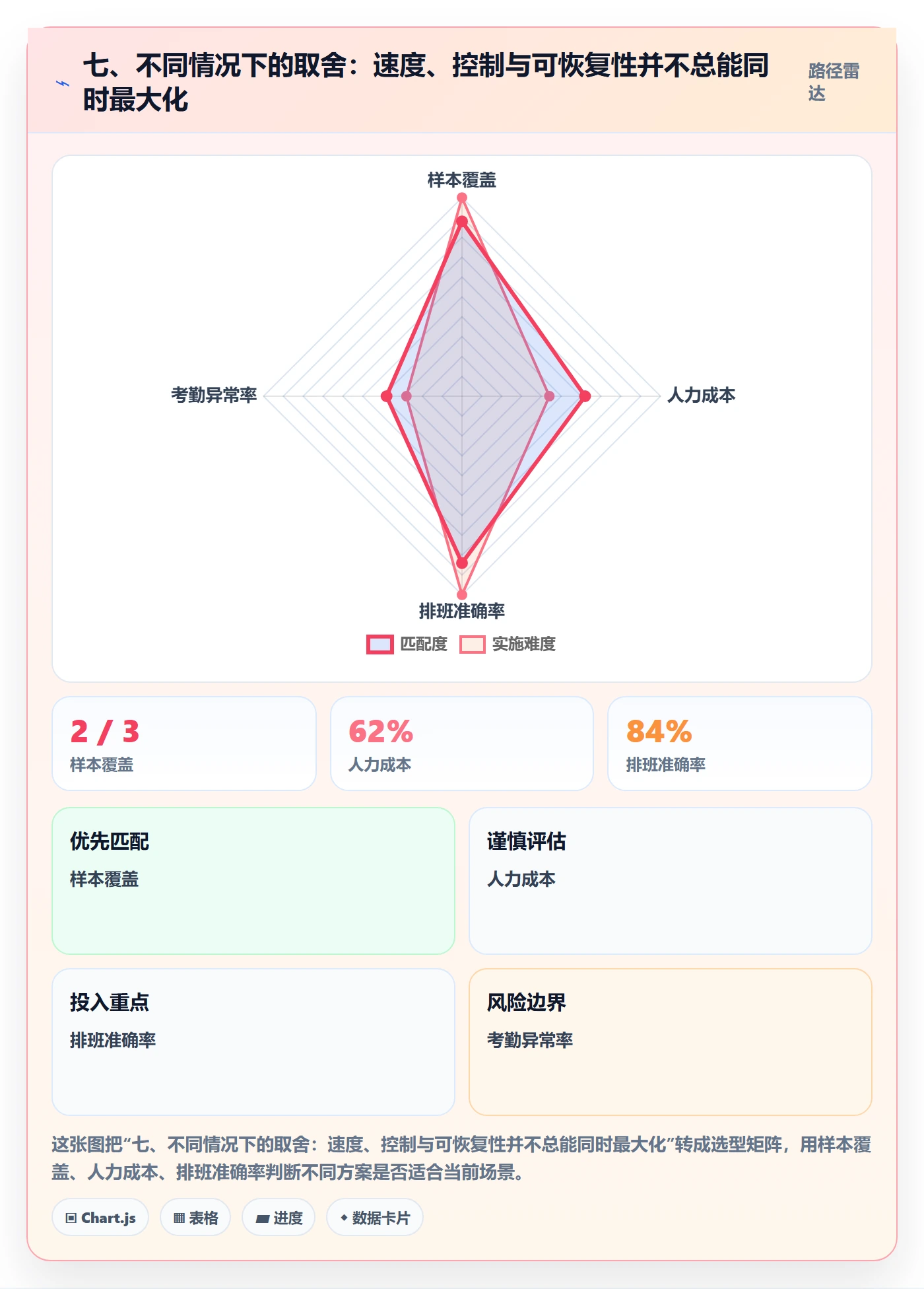 七、不同情况下的取舍：速度、控制与可恢复性并不总能同时最大化