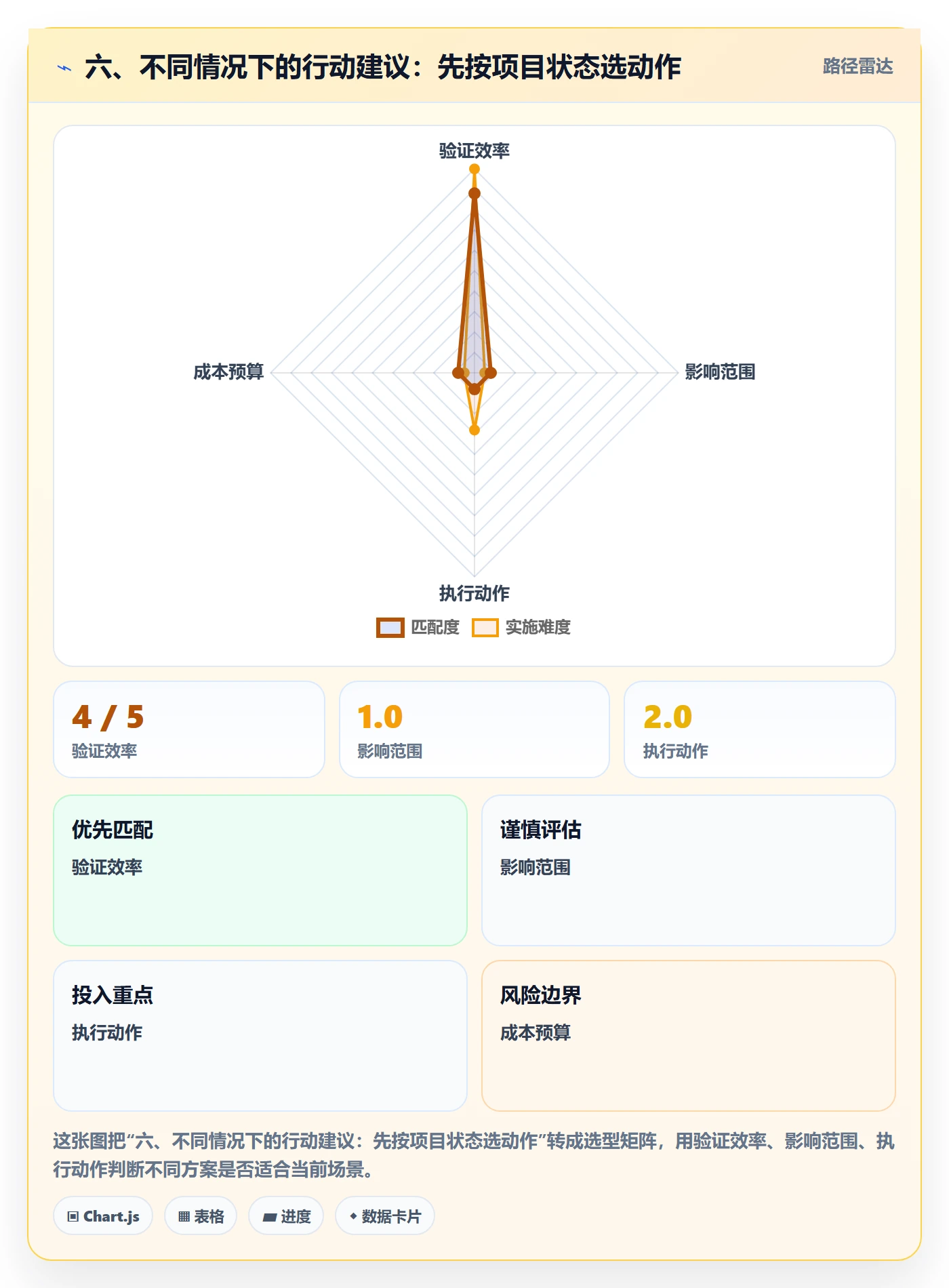 六、不同情况下的行动建议：先按项目状态选动作