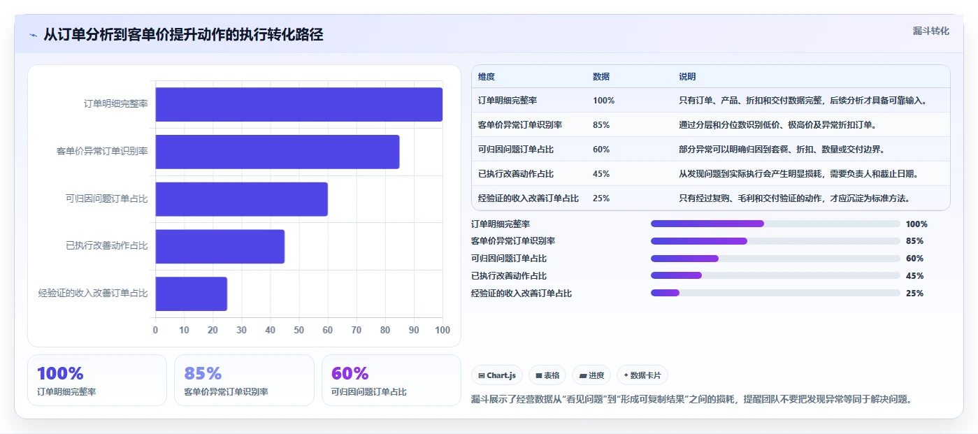 营业额分析：创业团队数据版方案：客单价的目标、动作与检查点