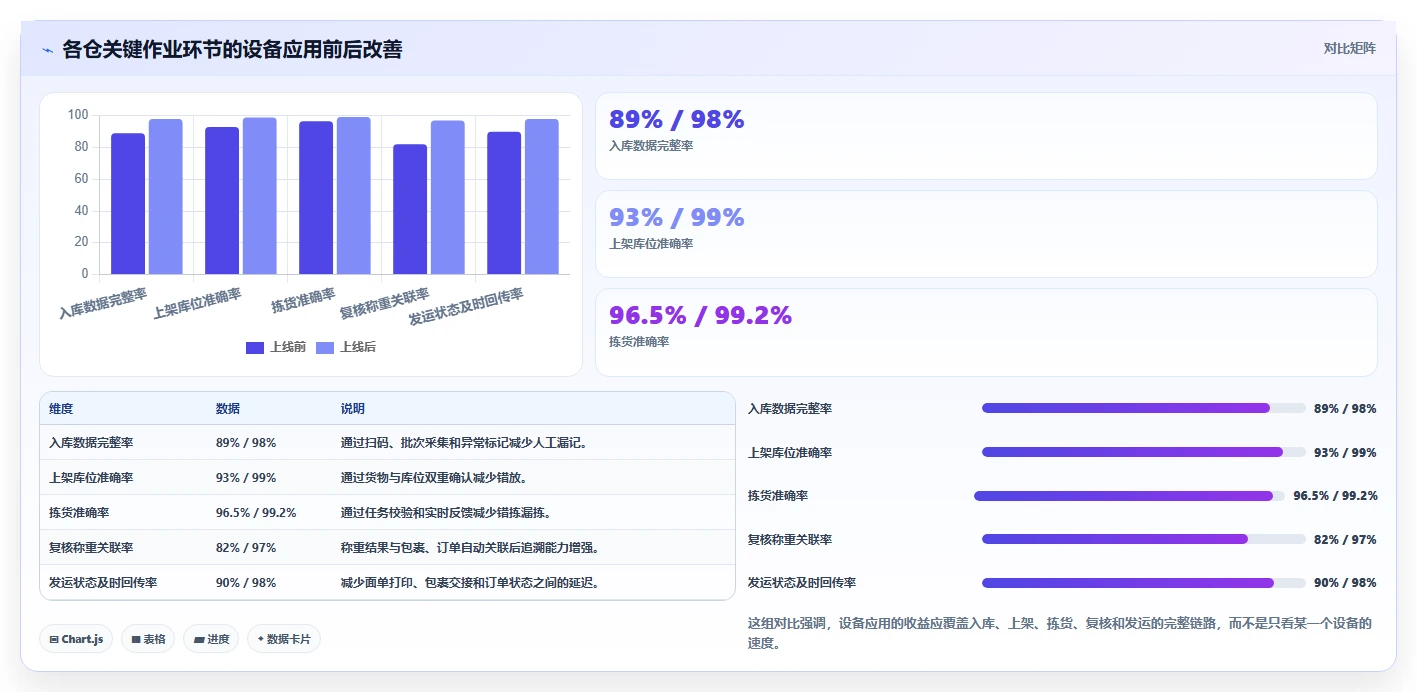 电商仓储管理：采购人员必看清单：用设备应用推动改善多仓协同