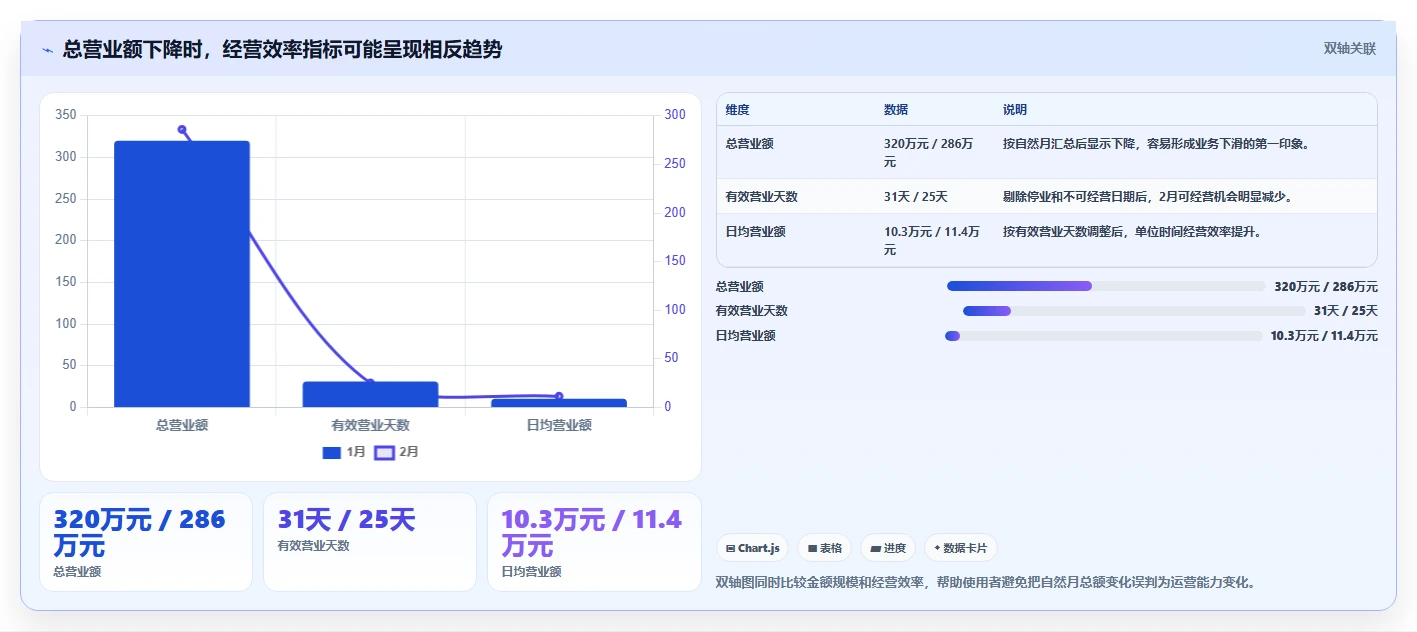 营业额分析：数据分析师避坑指南：做同比环比时别忽略表格难维护