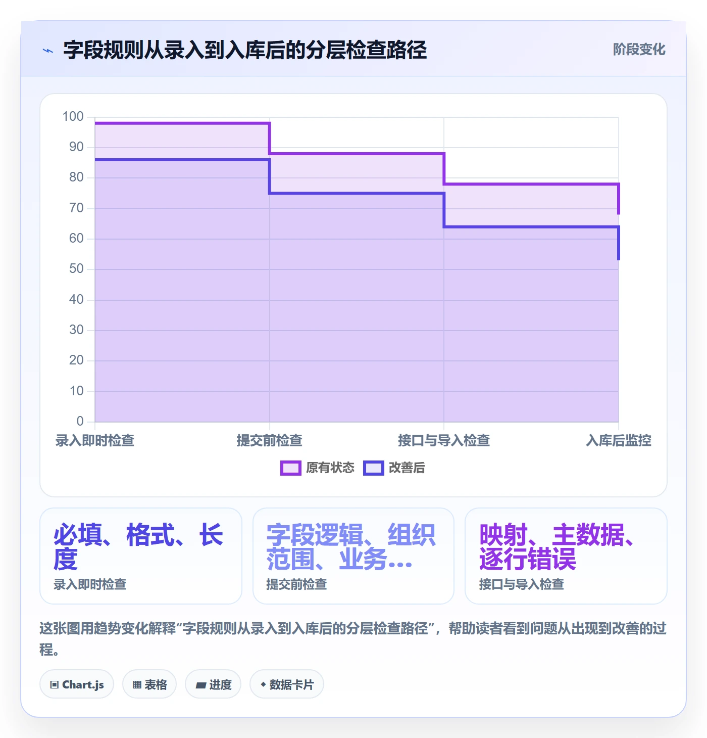 erp数据录入升级方案：用自动化方案改善字段校验