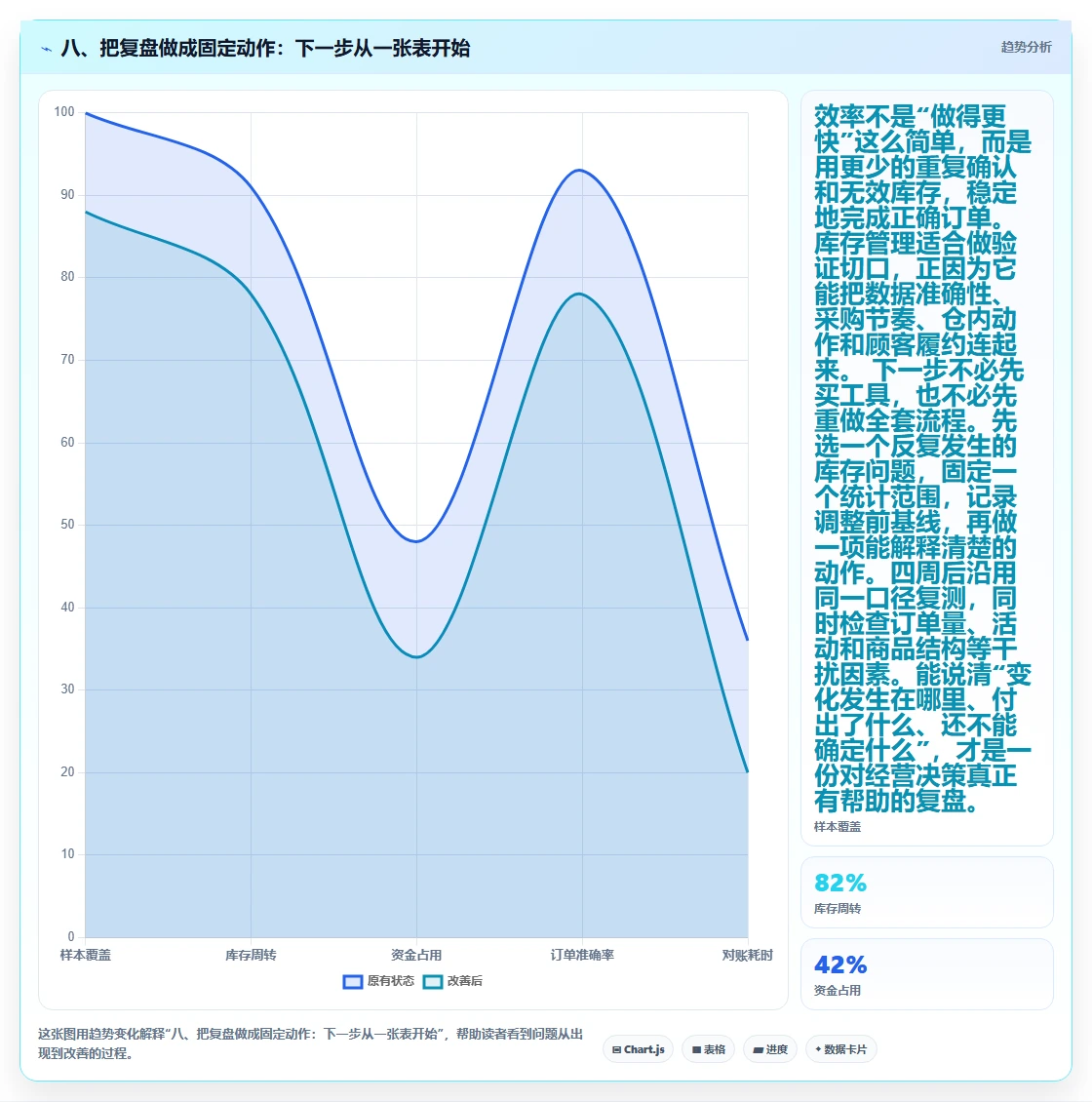 八、把复盘做成固定动作:下一步从一张表开始