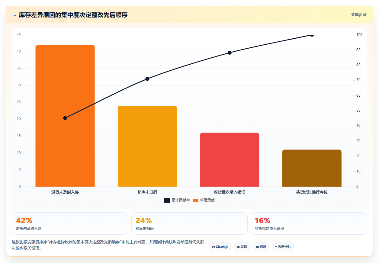 电商仓储管理：运营团队精细化指南：从库位规划发现批次混乱根因