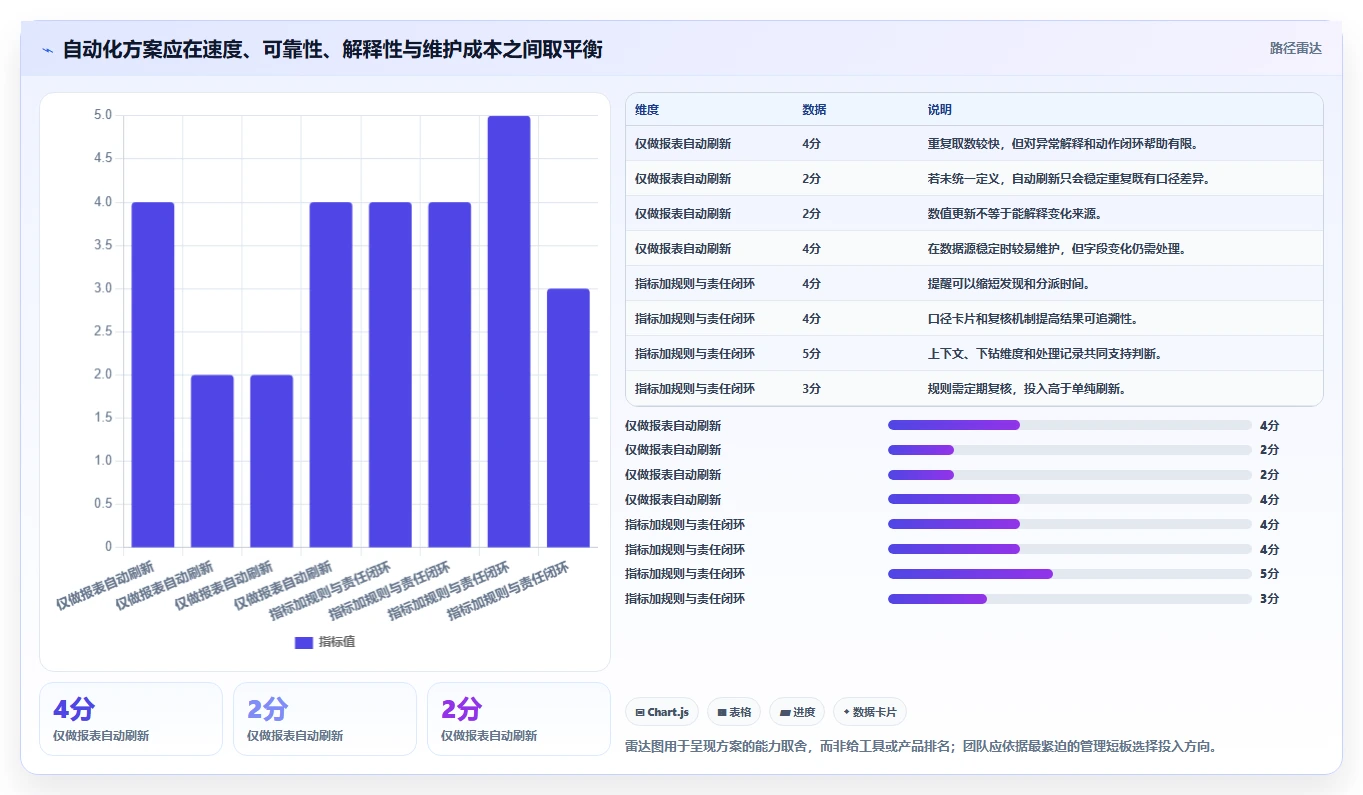 运营工具数据方法:用自动化提效支撑日常管理判断
