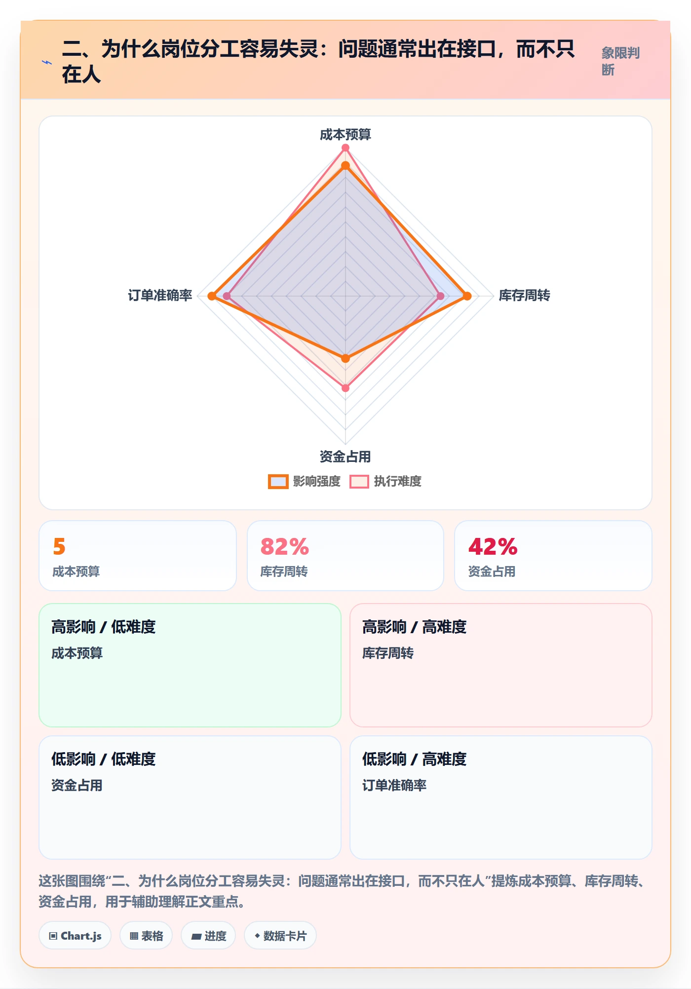 二、为什么岗位分工容易失灵：问题通常出在接口，而不只在人