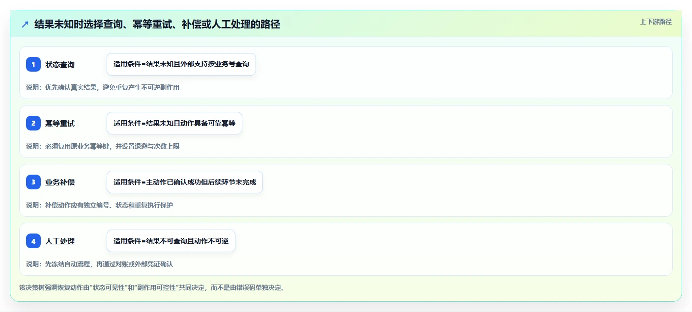 数据库存:架构师自查表:事务一致性最容易出现的异常恢复难
