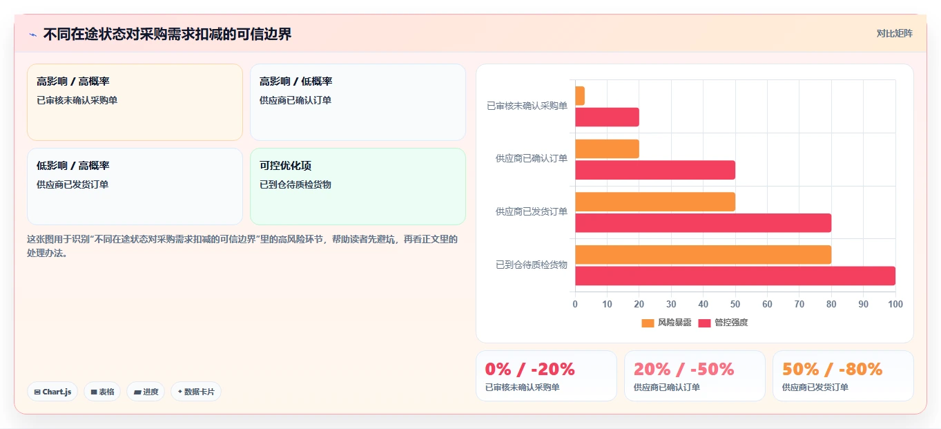 电商进销存:增长负责人自查表:采购计划最容易出现的跨店对账难