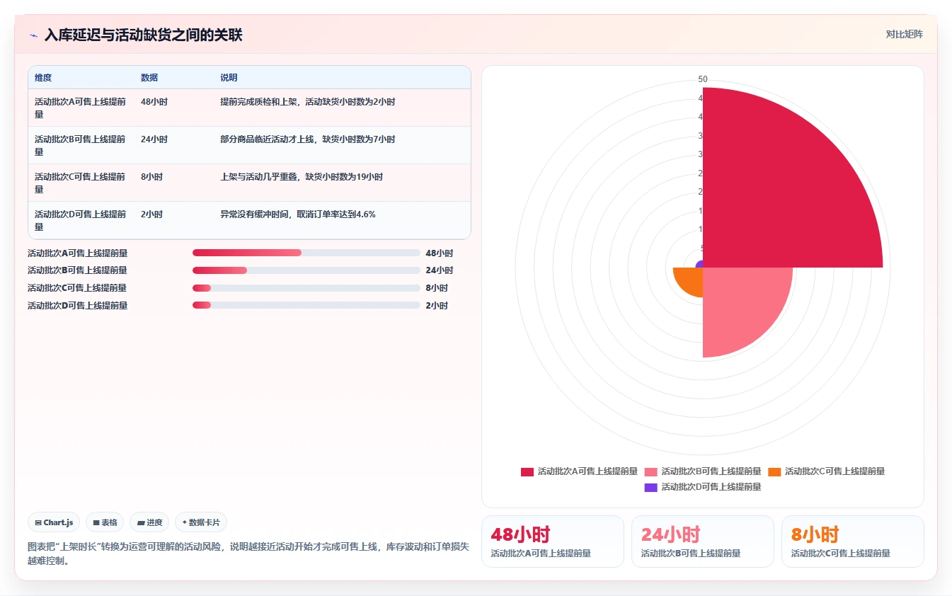 电商仓储管理:运营团队老板版方案:入库上架的目标、动作与检查点