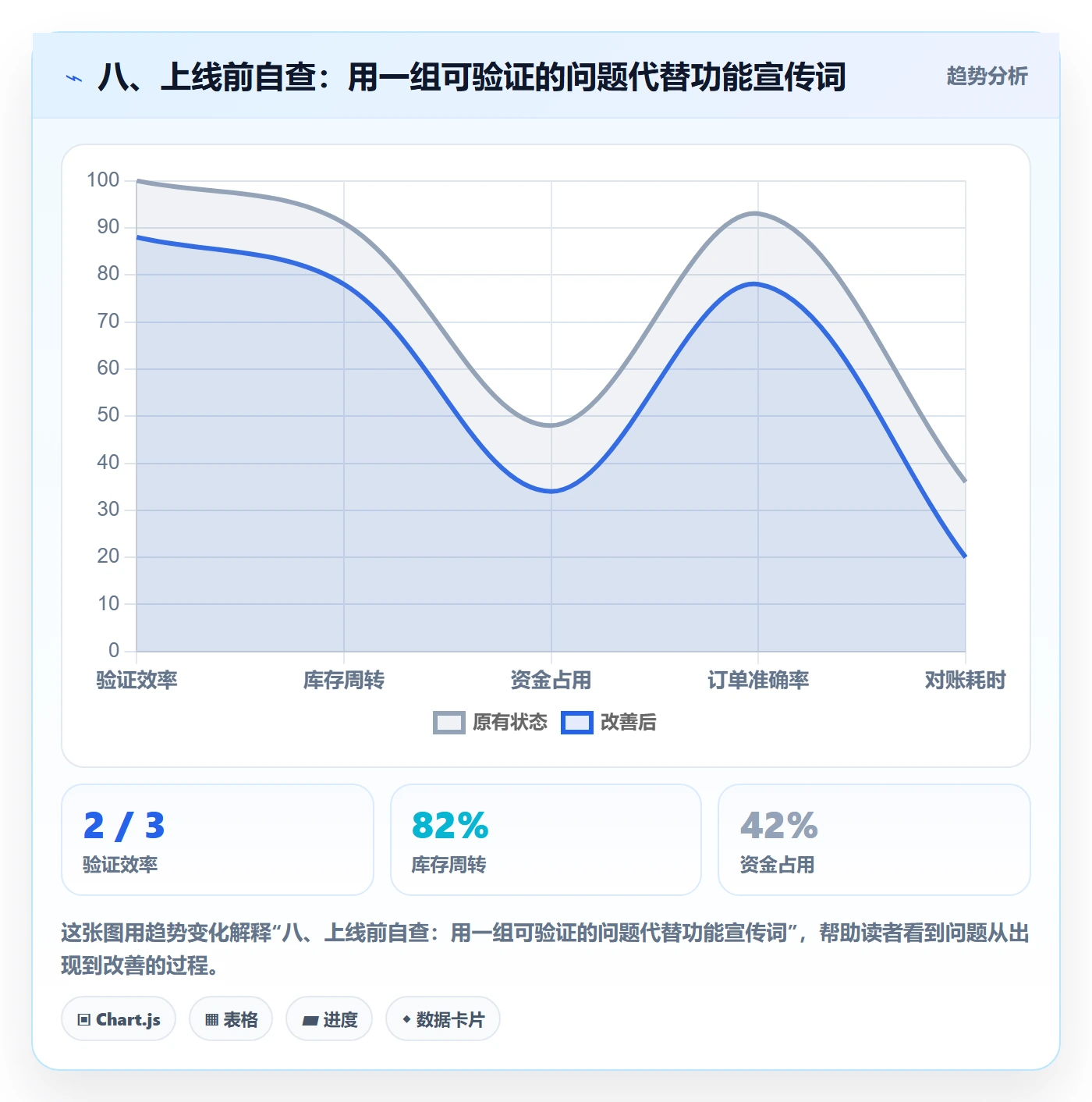 八、上线前自查：用一组可验证的问题代替功能宣传词