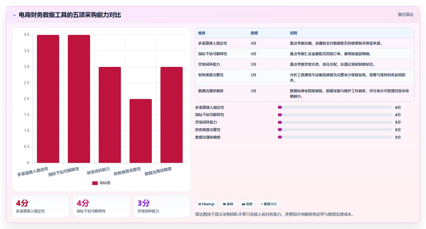 电商辅助软件：品牌商家采购前必读：评估财务对账时如何避开学习门槛高