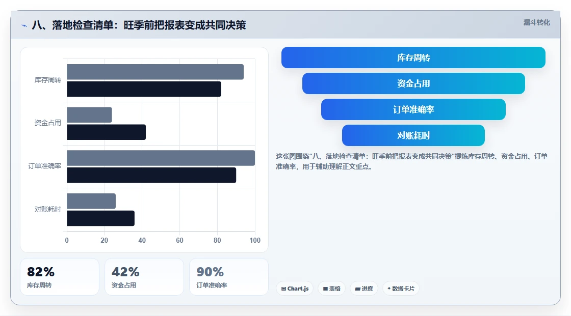 八、落地检查清单：旺季前把报表变成共同决策