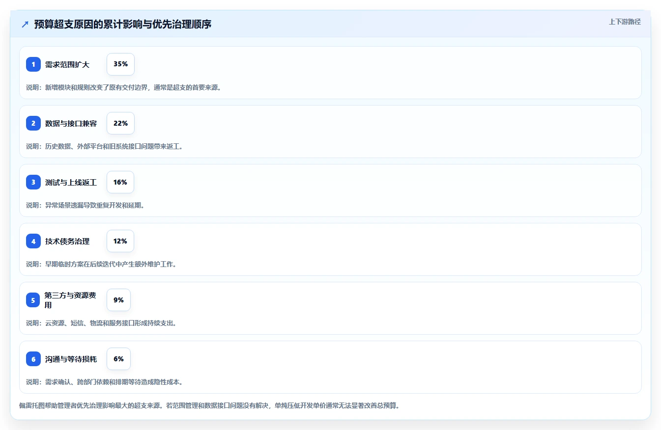 电商系统开发：运营负责人成本视角：持续迭代如何避免预算失控
