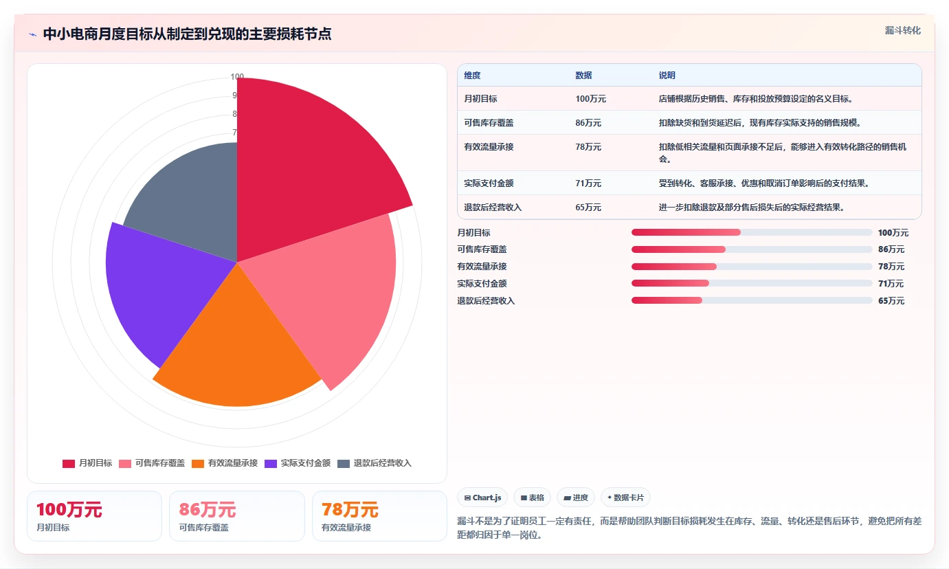 电商管理执行标准：团队绩效环节如何体现中小商家