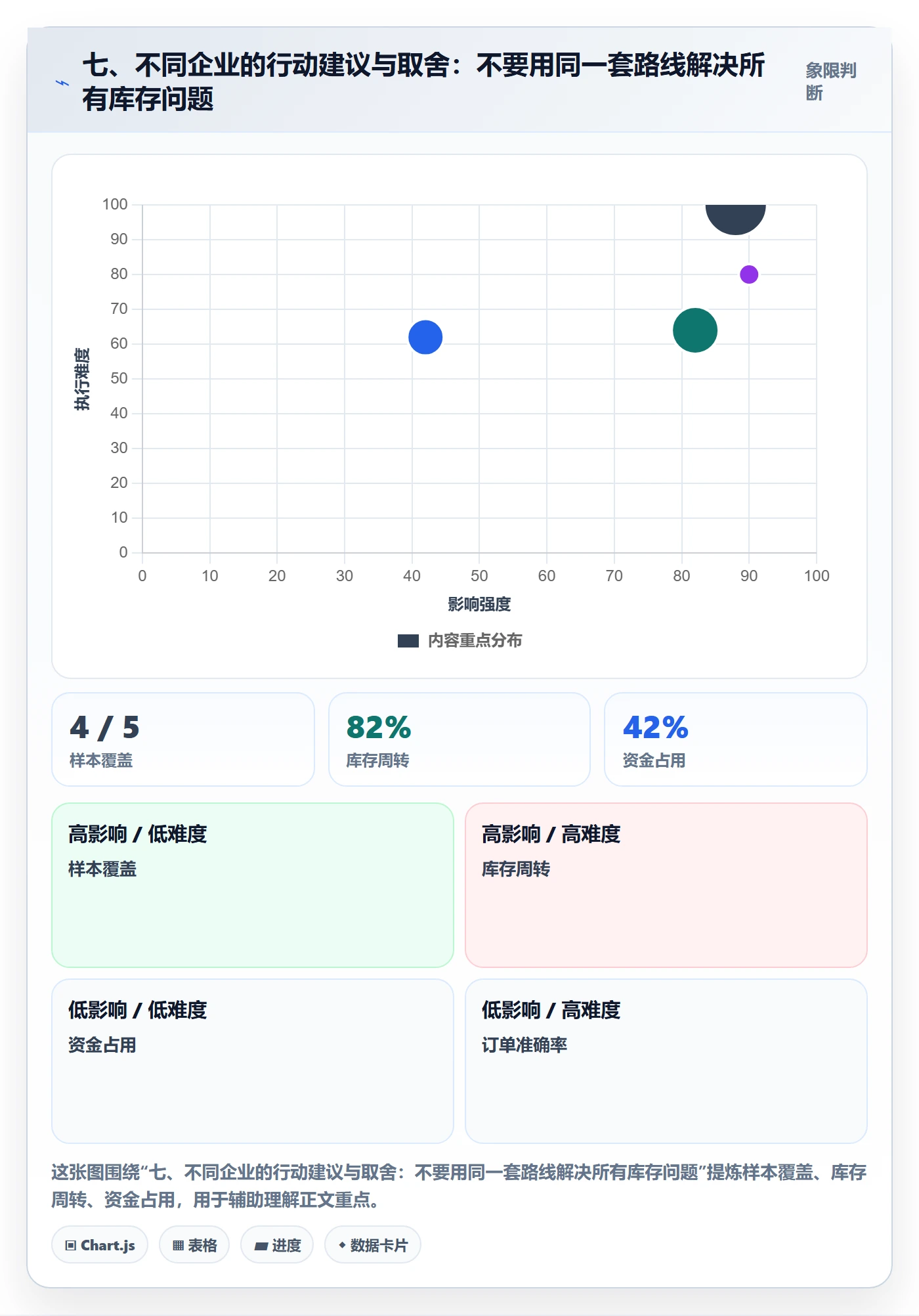 七、不同企业的行动建议与取舍：不要用同一套路线解决所有库存问题