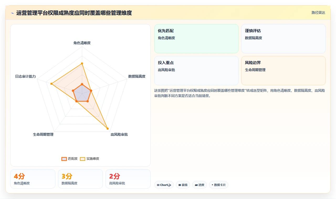 运营管理平台怎么管？以权限管理为核心的标准化管理方案
