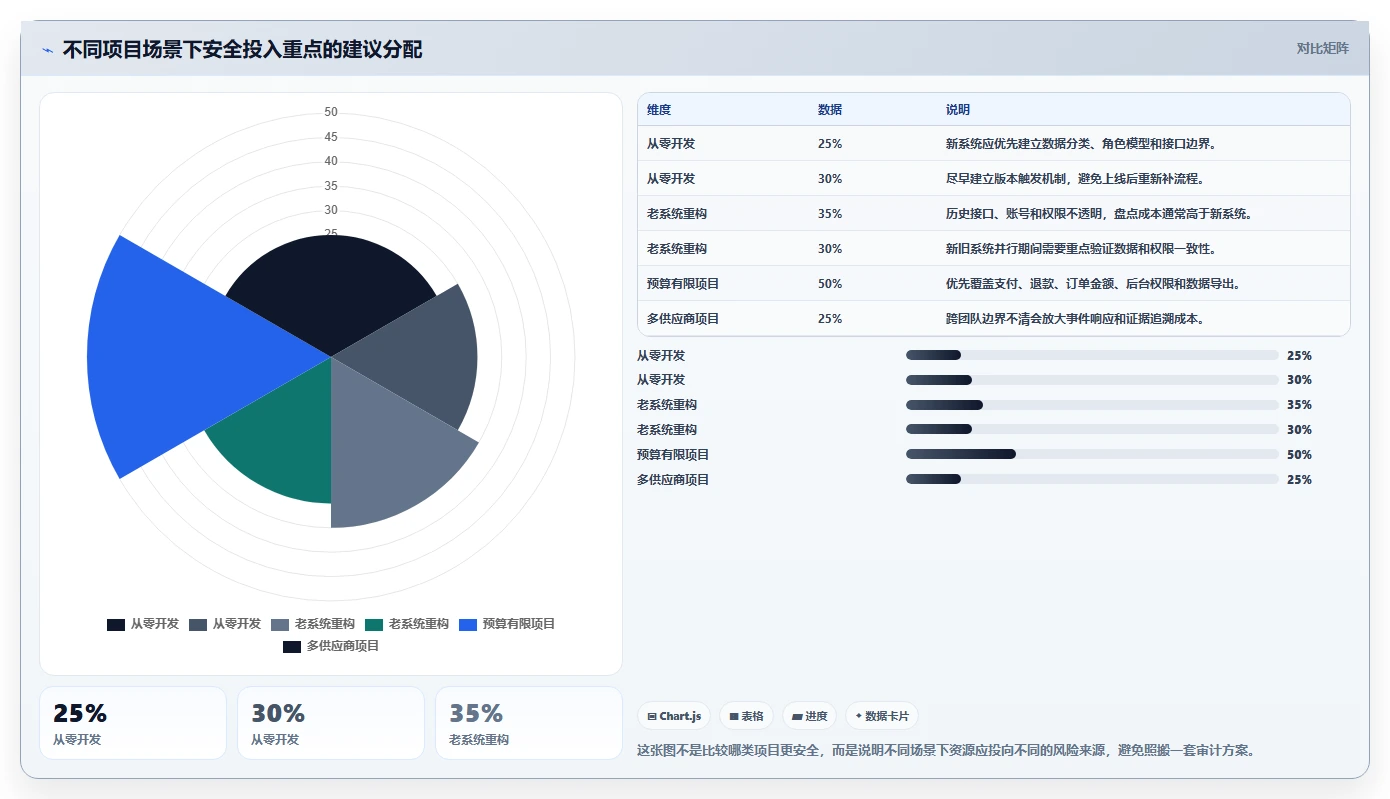 电商系统开发：项目经理选型思路：安全审计应重点评估持续迭代