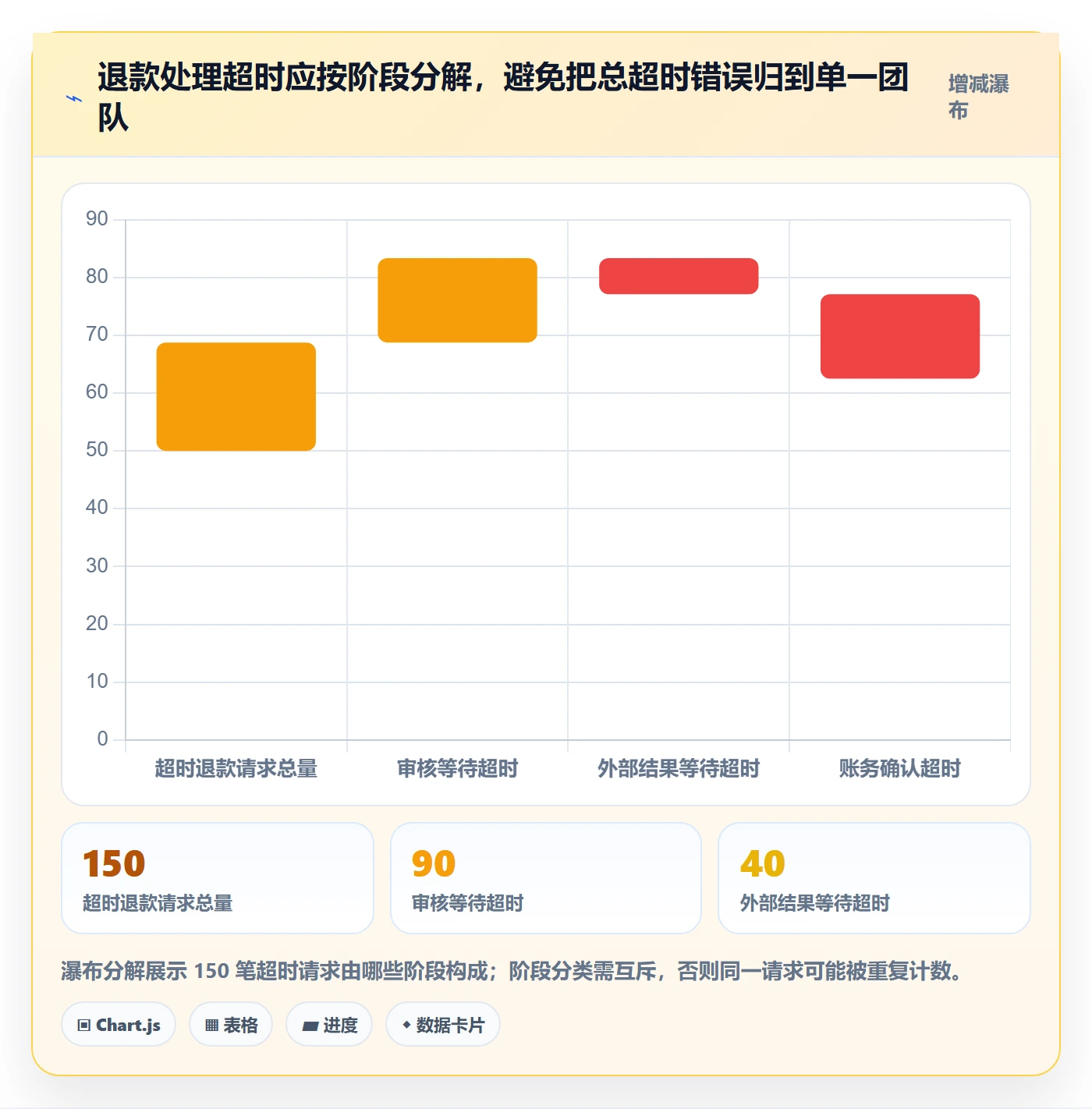 分账系统实用方法：围绕退款处理建立指标体系