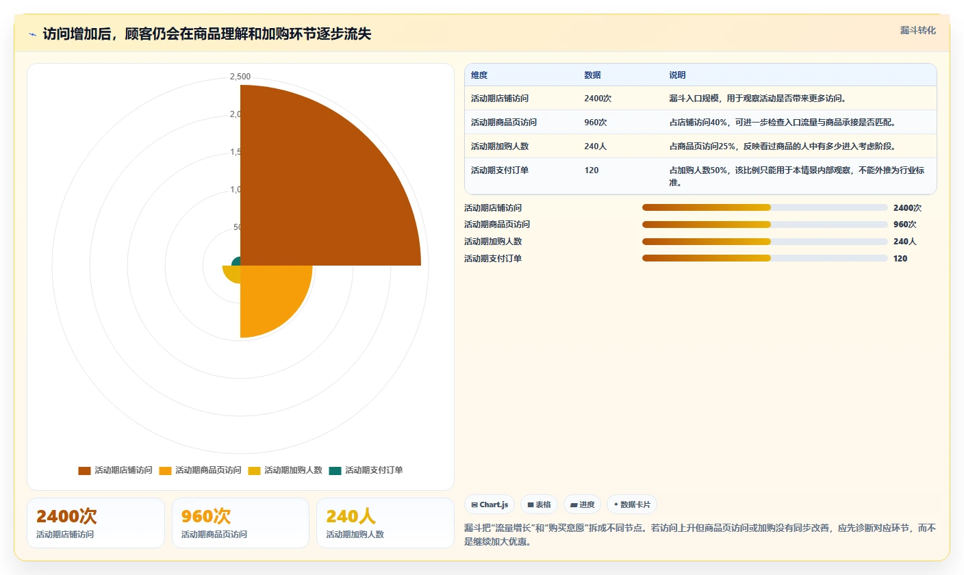 如何运营好一个店铺从0到1：活动策划的中小商家与操作要点