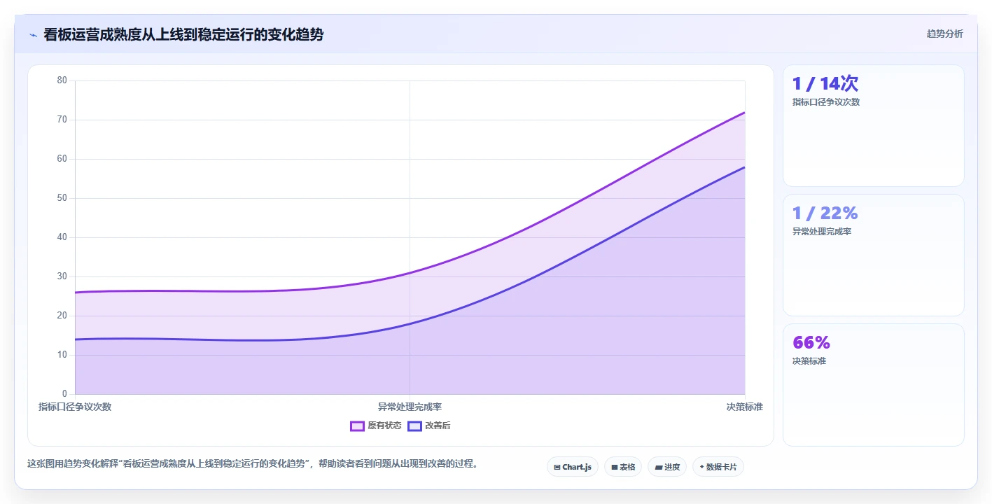 运营工具方案设计：数据看板场景的标准化管理怎么做
