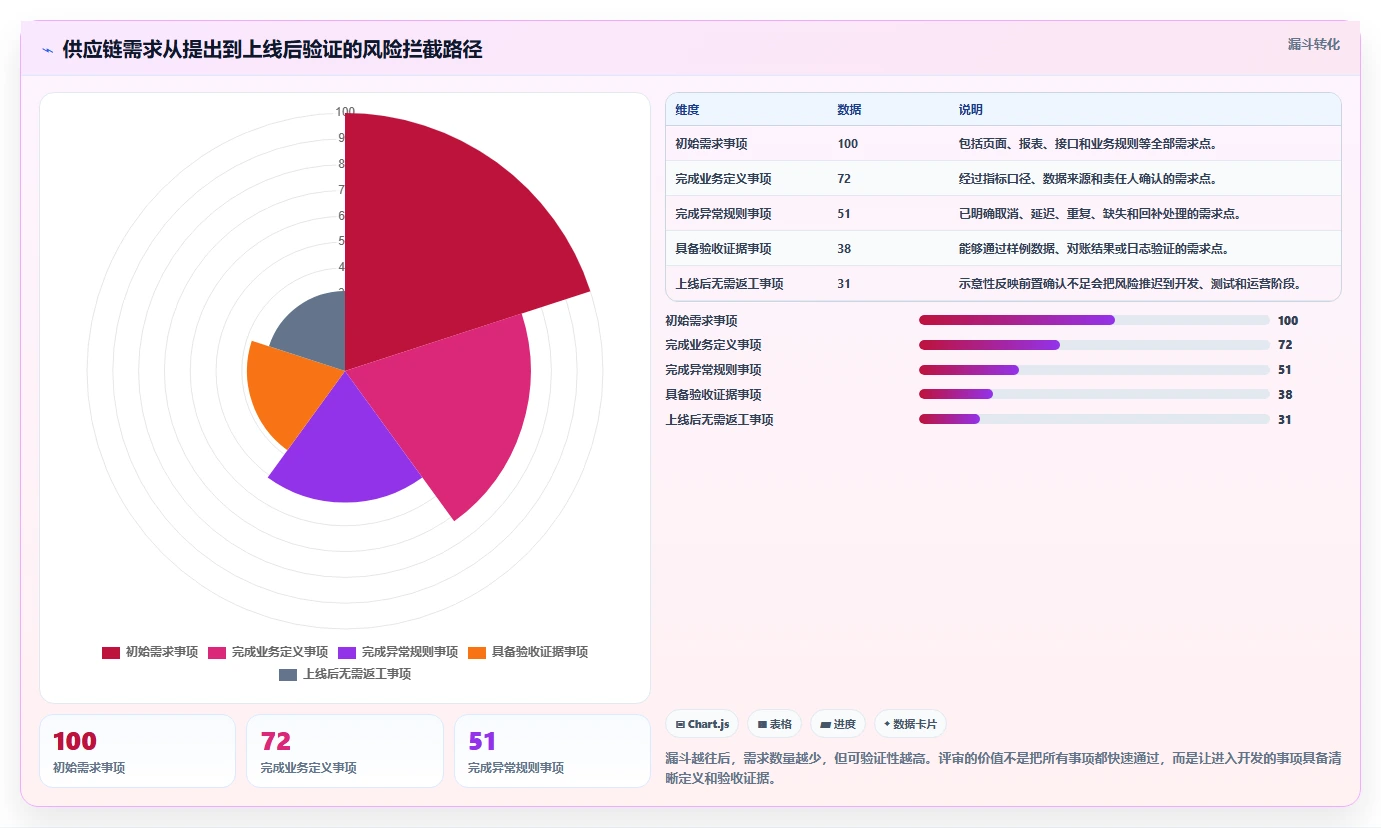 电商系统开发：供应链团队复盘框架：需求评审如何定位数据风险