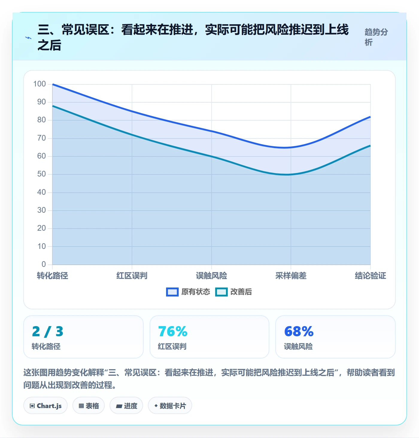 三、常见误区：看起来在推进，实际可能把风险推迟到上线之后