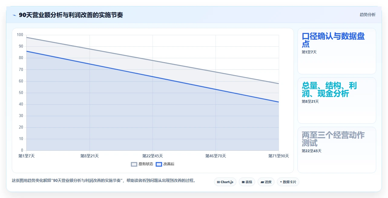 营业额分析：业务负责人老板版路线：利润改善从准备、执行到复盘